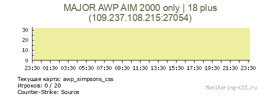 Сервер CSS MAJOR AWP AIM 2000 only | 18 plus