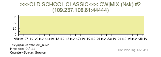 Сервер CSS >>>OLD SCHOOL CLASSIC<<< CW|MIX (Nsk) #2