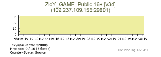 Сервер CSS ZloY_GAME .Public 16+ [v34]