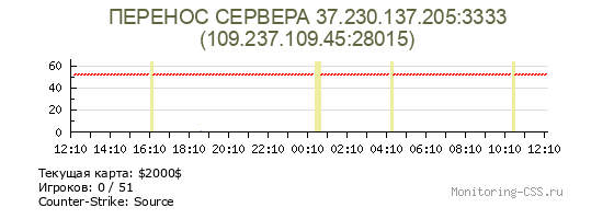 Сервер CSS ПЕРЕНОС СЕРВЕРА 37.230.137.205:3333