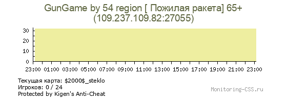 Сервер CSS GunGame by 54 region [ Пожилая ракета] 65+