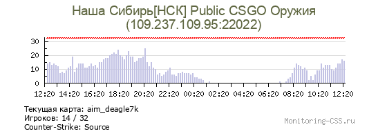 Сервер CSS Наша Сибирь[НСК] Public CSGO Оружия
