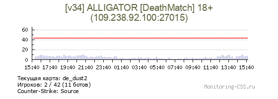 Сервер CSS [v34] ALLIGATOR [DeathMatch] 18+