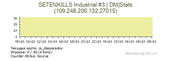 Сервер CSS SE7ENKILLS Industrial #3 | DM|Stats