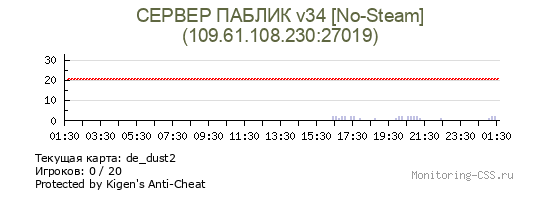 Сервер CSS СЕРВЕР ПАБЛИК v34 [No-Steam]