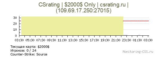 Сервер CSS CSrating | $2000$ Only | csrating.ru |