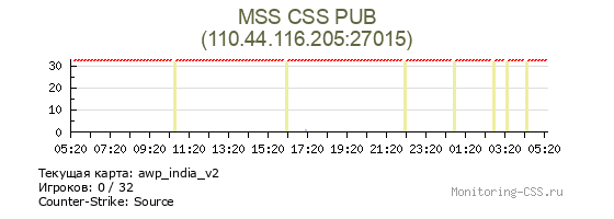 Сервер CSS MSS CSS PUB