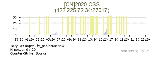 Сервер CSS [CN]2020 CSS