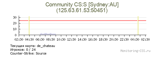 Сервер CSS Community CS:S [Sydney:AU]