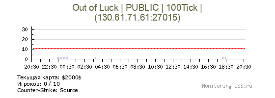 Сервер CSS Out of Luck | PUBLIC | 100Tick |