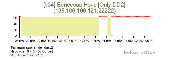 Сервер CSS [v34] Велесова Ночь [Only DD2]