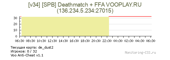 Сервер CSS [v34] [SPB] Deathmatch + FFA VOOPLAY.RU