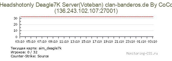 Сервер CSS Headshotonly Deagle7K Server(Voteban) clan-banderos.de By CoCo