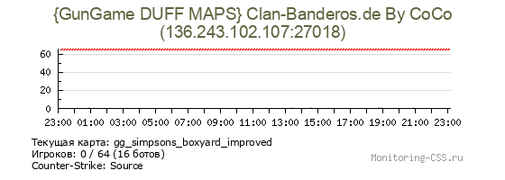 Сервер CSS {GunGame DUFF MAPS} Clan-Banderos.de By CoCo