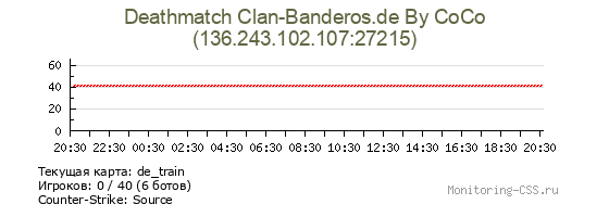 Сервер CSS Deathmatch Clan-Banderos.de By CoCo