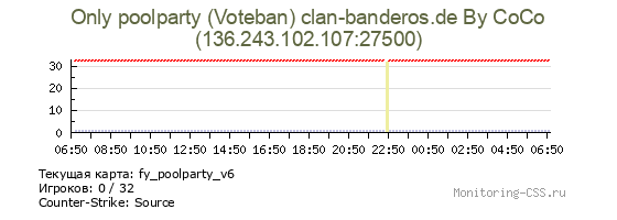 Сервер CSS Only poolparty (Voteban) clan-banderos.de By CoCo