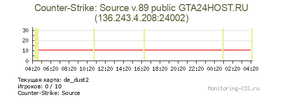 Сервер CSS Counter-Strike: Source v.89 public GTA24HOST.RU