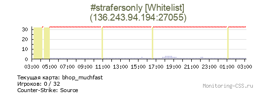 Сервер CSS #strafersonly [Whitelist]