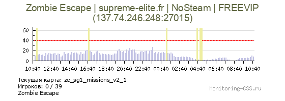 Сервер CSS Zombie Escape | supreme-elite.fr | NoSteam | FREEVIP
