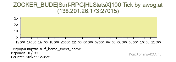 Сервер CSS ZOCKER_BUDE|Surf-RPG|HLStatsX|100 Tick by awog.at
