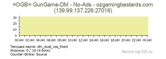 Сервер CSS =OGB= GunGame-DM - No-Ads - ozgamingbastards.com