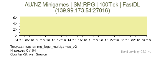 Сервер CSS AU/NZ Minigames | SM:RPG | 100Tick | FastDL