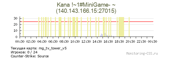 Сервер CSS Kana !~1#MiniGame- ~