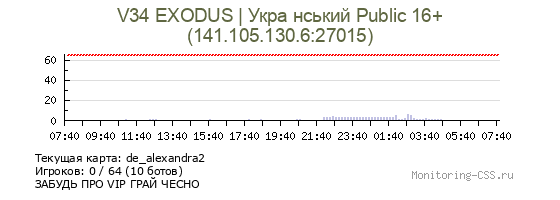 Сервер CSS V34 EXODUS | Укра нський Public 16+