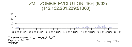 Сервер CSS .::ZM::. ZOMBIE EVOLUTION [16+] (6/32)