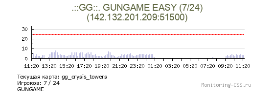 Сервер CSS .::GG::. GUNGAME EASY (0/24)