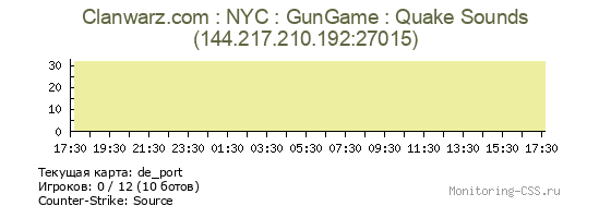 Сервер CSS Clanwarz.com : NYC : GunGame : Quake Sounds
