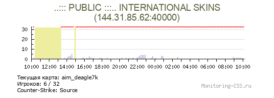 Сервер CSS ..::: PUBLIC :::.. INTERNATIONAL SKINS