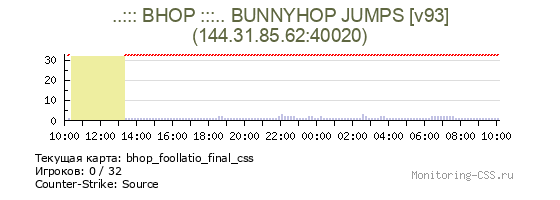 Сервер CSS ..::: BHOP :::.. BUNNYHOP JUMPS [v93]