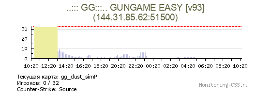Сервер CSS ..::: GG:::.. GUNGAME EASY [v93]
