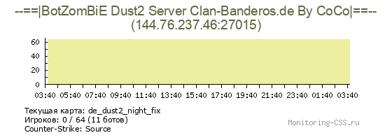 Сервер CSS --==|BotZomBiE Dust2 Server Clan-Banderos.de By CoCo|==--