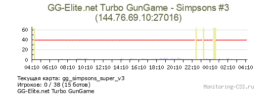 Сервер CSS GG-Elite.net Turbo GunGame - Simpsons #3