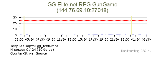 Сервер CSS GG-Elite.net RPG GunGame