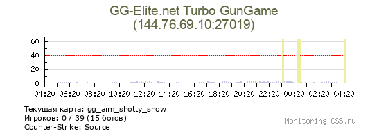 Сервер CSS GG-Elite.net Turbo GunGame