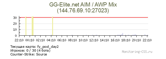 Сервер CSS GG-Elite.net AIM / AWP Mix