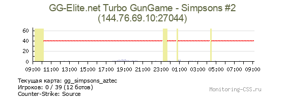 Сервер CSS GG-Elite.net Turbo GunGame - Simpsons #2