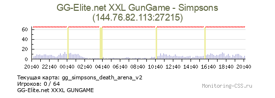 Сервер CSS GG-Elite.net XXL GunGame - Simpsons