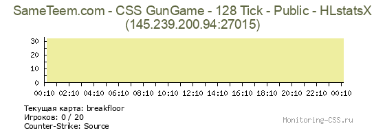 Сервер CSS SameTeem.com - CSS GunGame - 128 Tick - Public - HLstatsX
