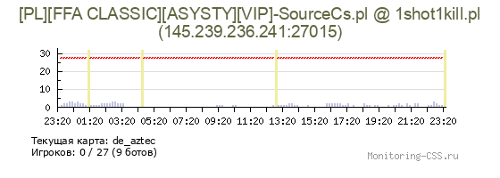 Сервер CSS [FFA][UNCENSORED][ASYSTY][BOX][VIP]-SourceCs.pl @ 1shot1kill.pl