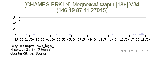 Сервер CSS [CHAMPS-BRKLN] Медвежий Фарш [18+] V34
