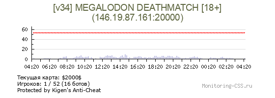 Сервер CSS [v34] MEGALODON DEATHMATCH [18+]