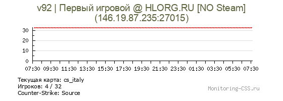 Сервер CSS v92 | Первый игровой @ HLORG.RU [NO Steam]