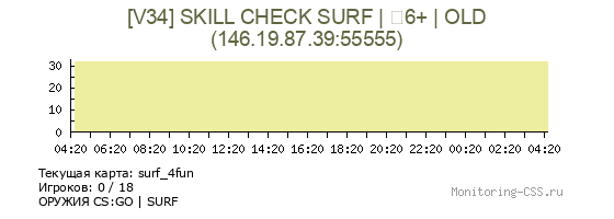 Сервер CSS [V34] SKILL CHECK SURF | １6+ | OLD