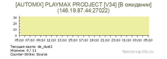 Сервер CSS [AUTOMIX] PLAYMAX PRODJECT [V34] [В ожидании]