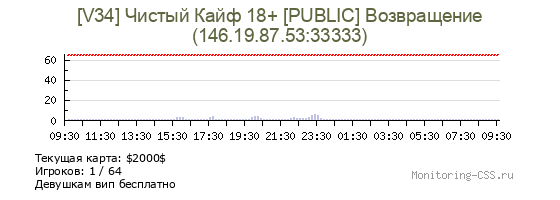 Сервер CSS [V34] Чистый Кайф 18+ [PUBLIC] Возвращение