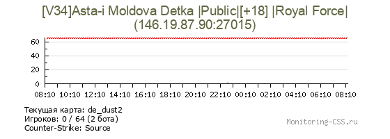 Сервер CSS [V34]Asta-i Moldova Detka |Public|[+18] |Royal Force|